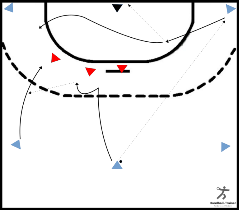 Wurf von Außen mit anschließendem 3 gegen 3 » HandballTrainer