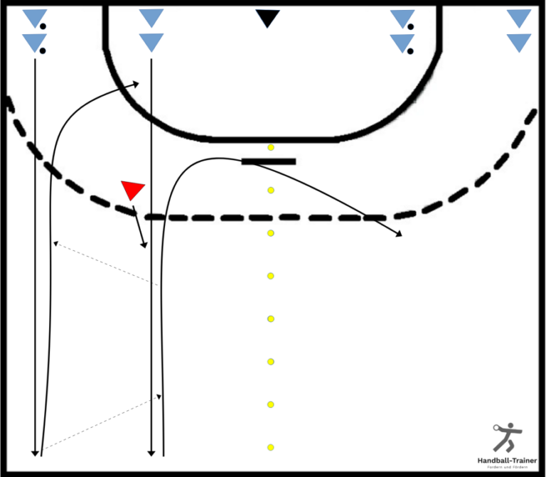 Dauerhaftes 2 gegen 1 » HandballTrainer