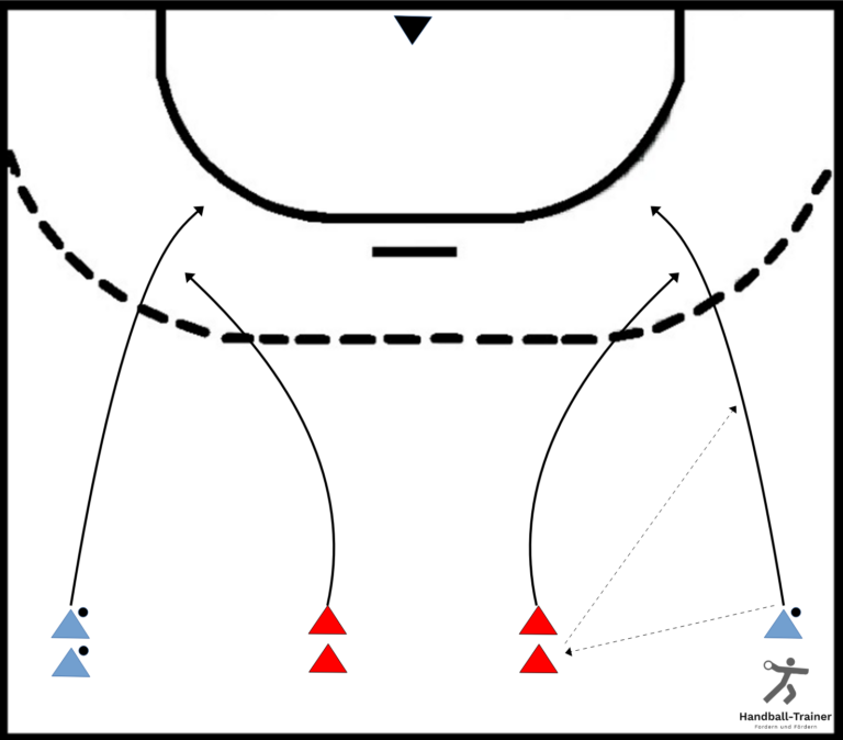 Gegenstoßspezifische 1 gegen 1 Aktion auf einer Hallenhälfte » Handball